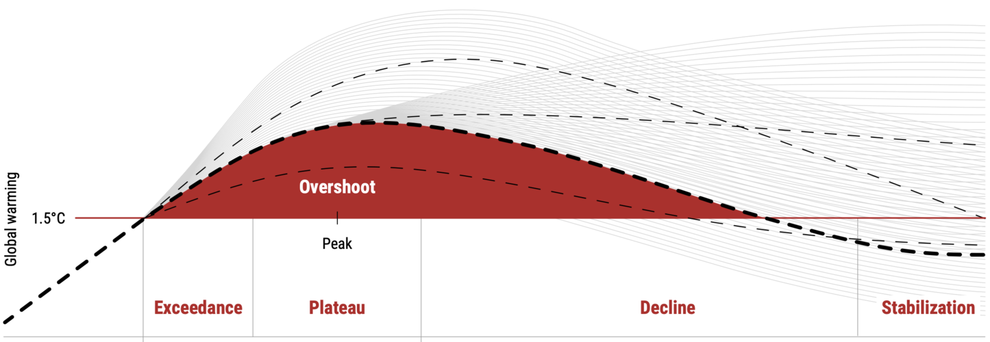 A chart showing temperature projections exceeding and then returning below 1.5°C