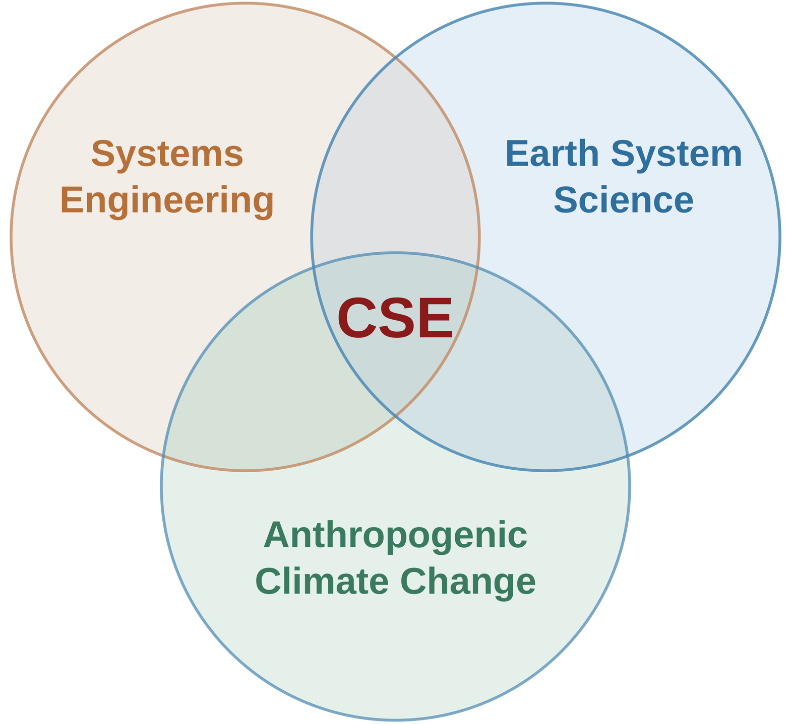 A Venn diagram with three labelled circles: Systems Engineering, Earth System Science, and Antrhopogenic Climate Chance, with CSE at their intersection